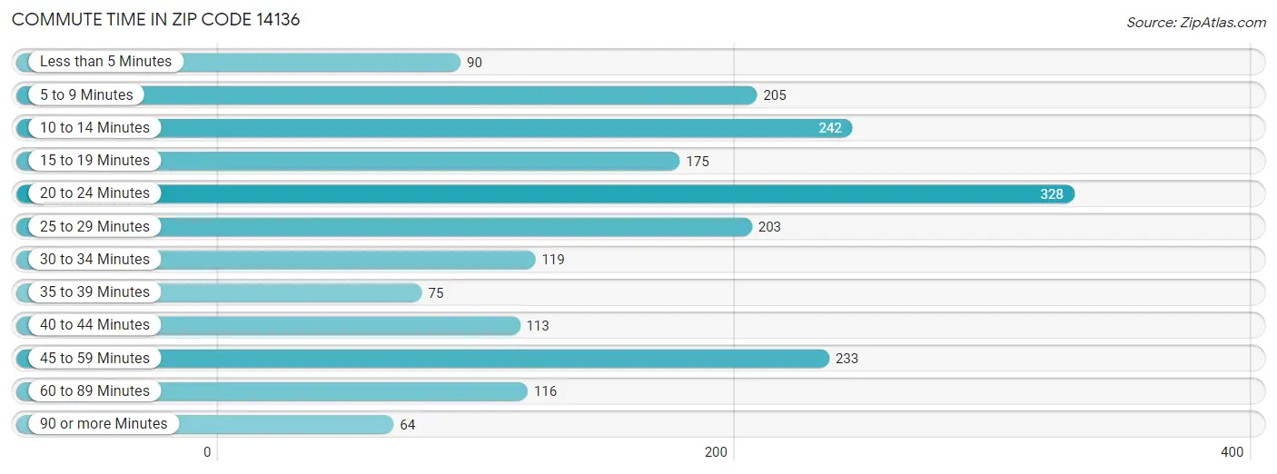 Commute Time in Zip Code 14136