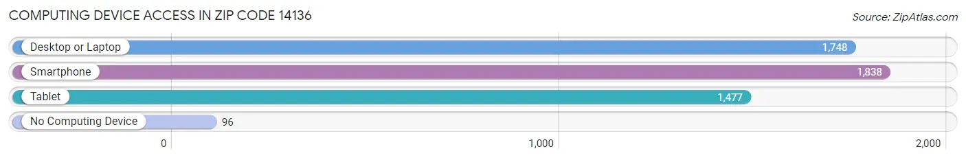 Computing Device Access in Zip Code 14136