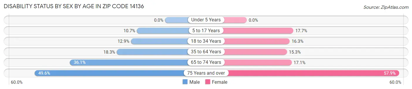 Disability Status by Sex by Age in Zip Code 14136