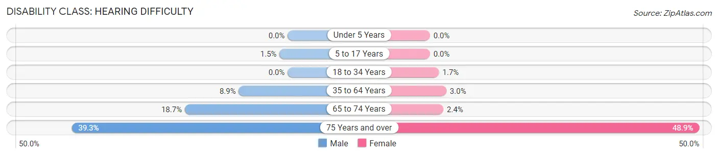 Disability in Zip Code 14136: <span>Hearing Difficulty</span>