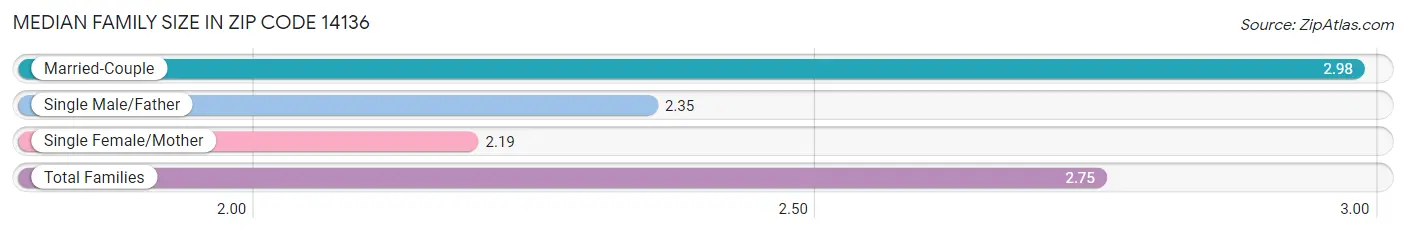 Median Family Size in Zip Code 14136