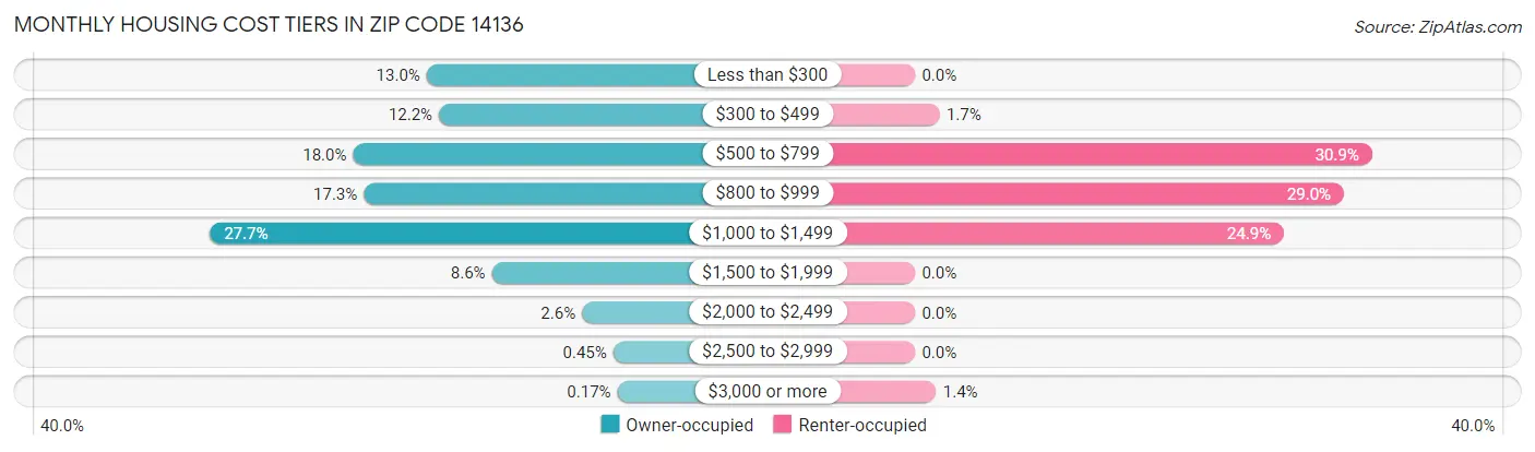 Monthly Housing Cost Tiers in Zip Code 14136