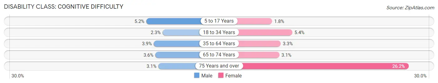 Disability in Zip Code 14138: <span>Cognitive Difficulty</span>