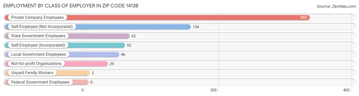 Employment by Class of Employer in Zip Code 14138