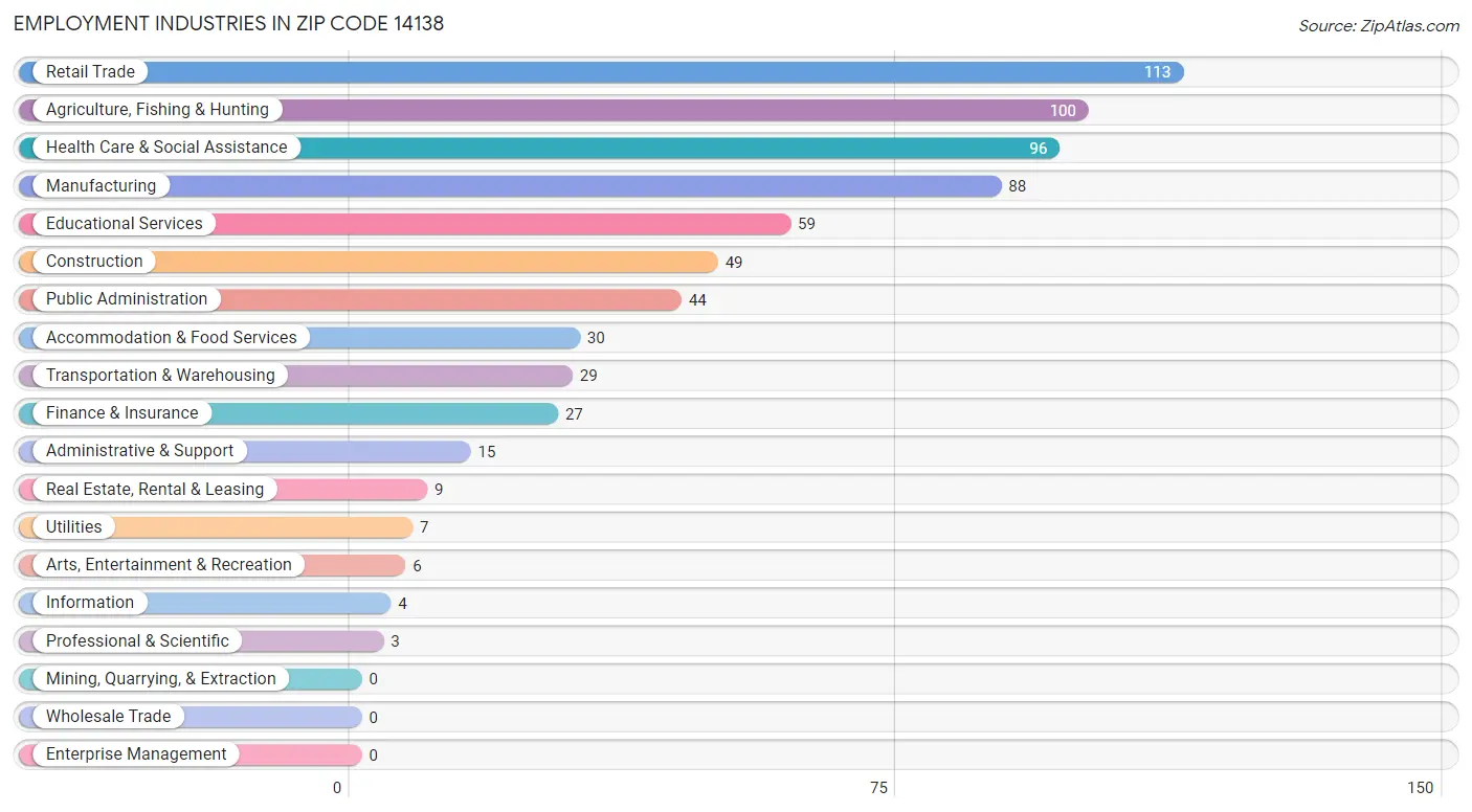 Employment Industries in Zip Code 14138