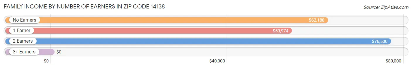 Family Income by Number of Earners in Zip Code 14138