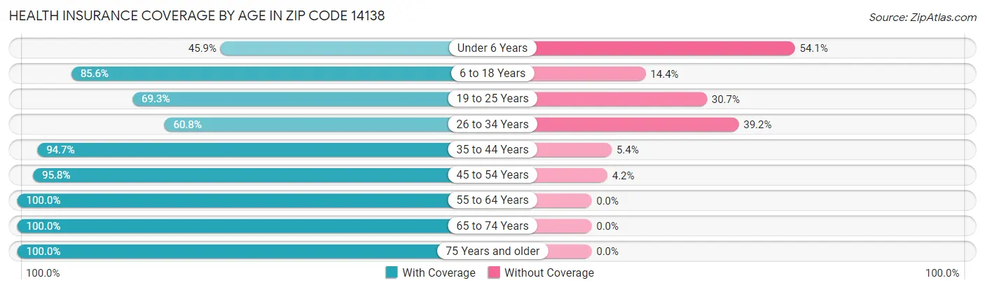 Health Insurance Coverage by Age in Zip Code 14138