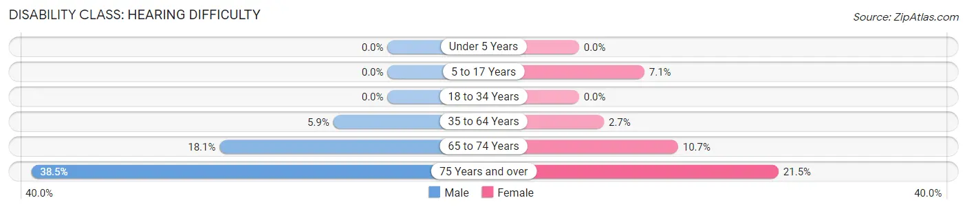 Disability in Zip Code 14138: <span>Hearing Difficulty</span>