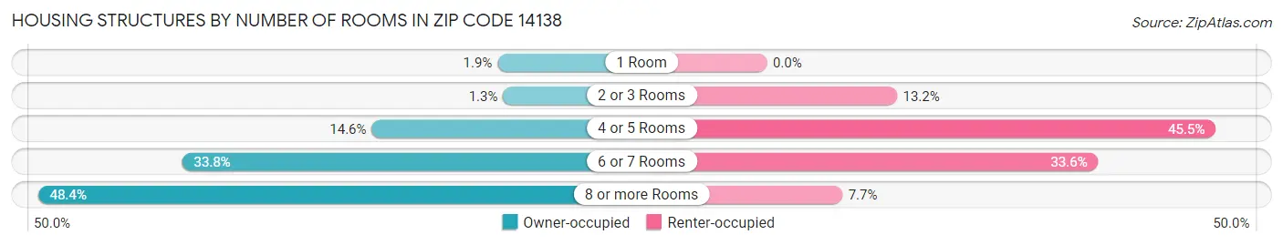 Housing Structures by Number of Rooms in Zip Code 14138