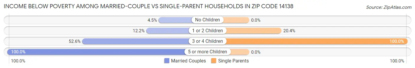 Income Below Poverty Among Married-Couple vs Single-Parent Households in Zip Code 14138