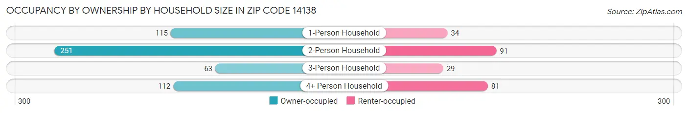 Occupancy by Ownership by Household Size in Zip Code 14138