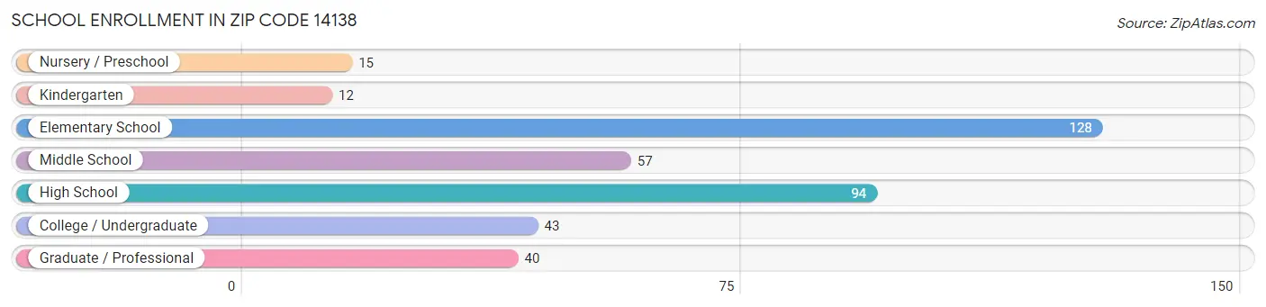 School Enrollment in Zip Code 14138