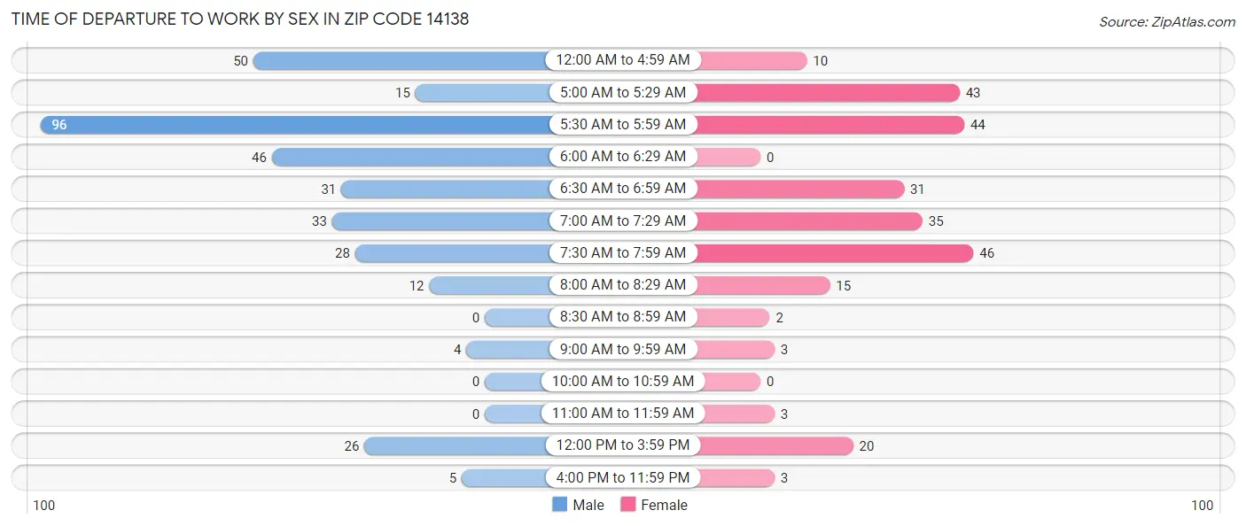 Time of Departure to Work by Sex in Zip Code 14138