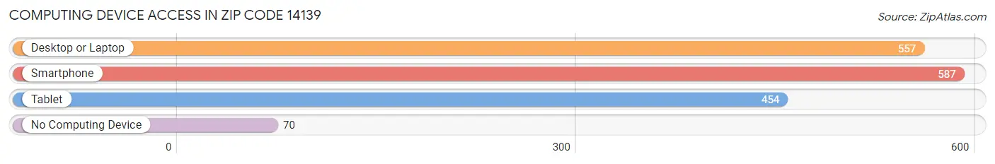 Computing Device Access in Zip Code 14139