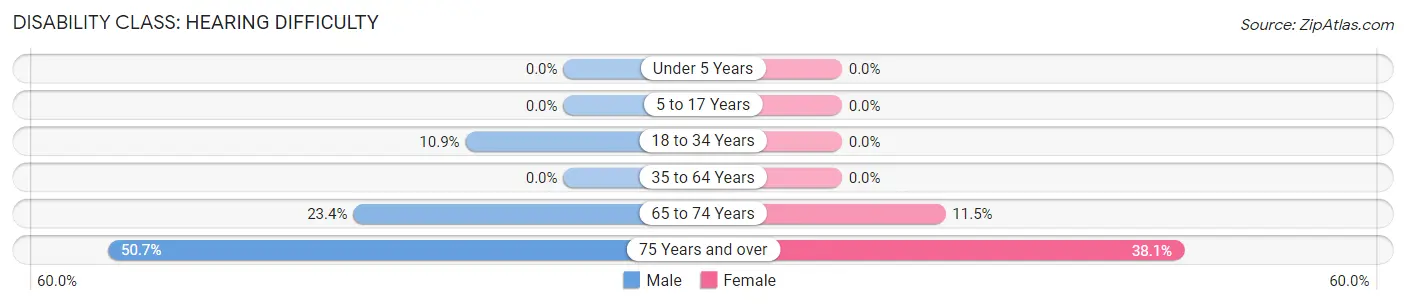 Disability in Zip Code 14139: <span>Hearing Difficulty</span>