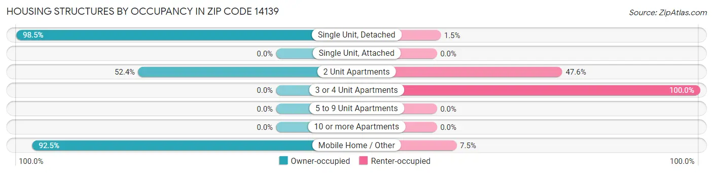 Housing Structures by Occupancy in Zip Code 14139