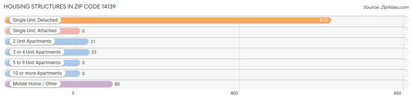 Housing Structures in Zip Code 14139