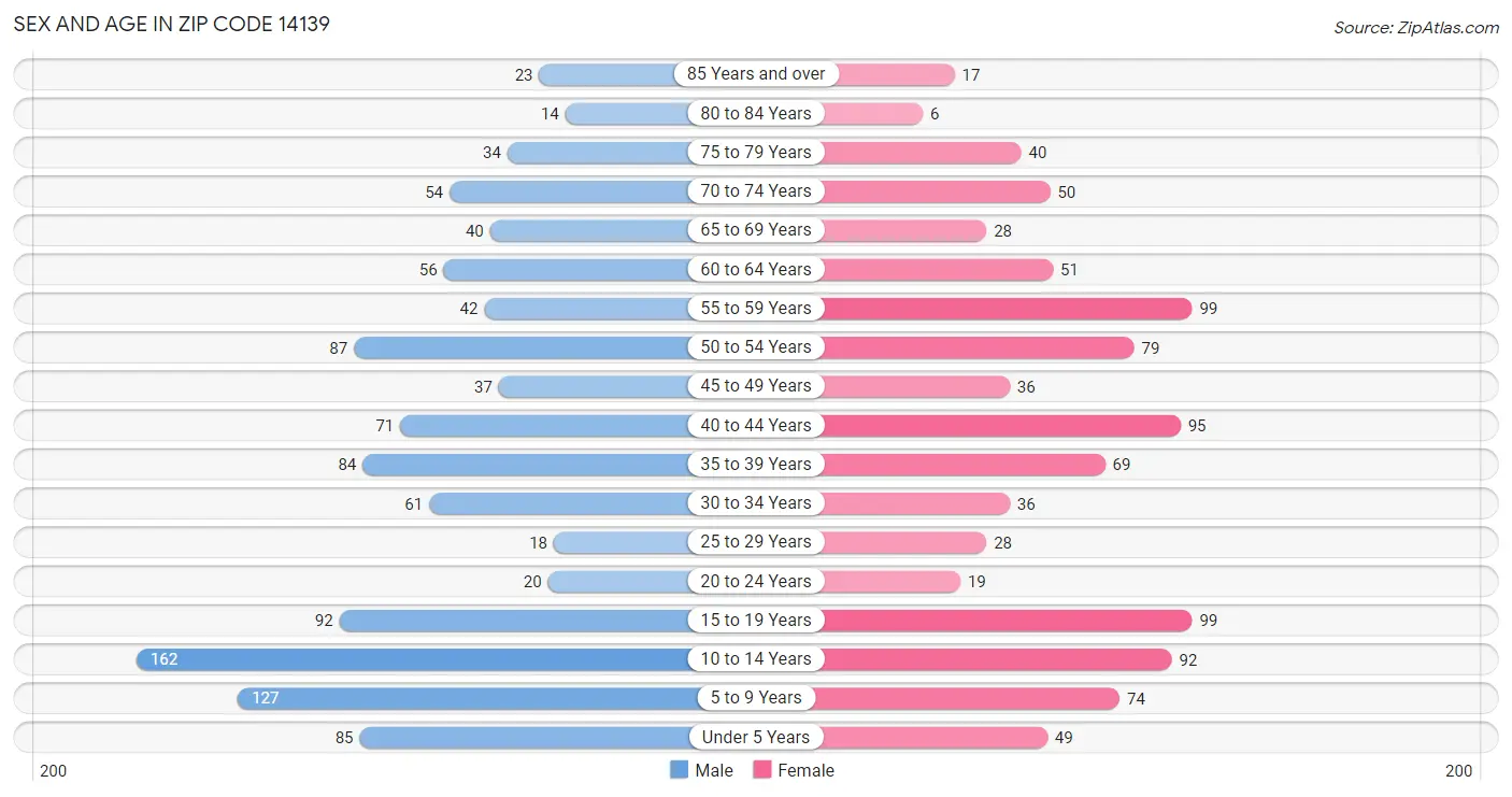 Sex and Age in Zip Code 14139