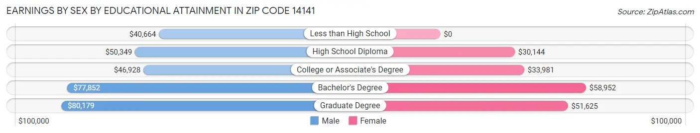 Earnings by Sex by Educational Attainment in Zip Code 14141