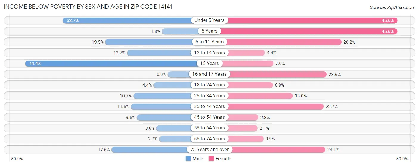 Income Below Poverty by Sex and Age in Zip Code 14141