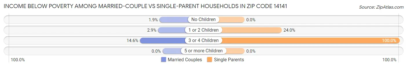 Income Below Poverty Among Married-Couple vs Single-Parent Households in Zip Code 14141