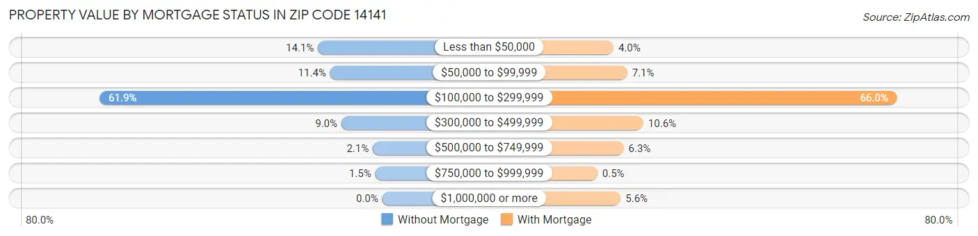 Property Value by Mortgage Status in Zip Code 14141