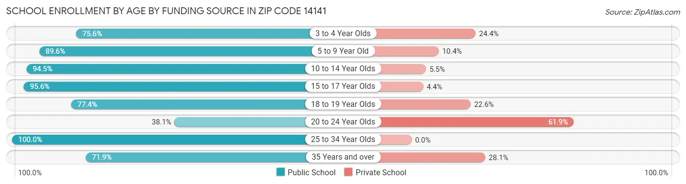 School Enrollment by Age by Funding Source in Zip Code 14141