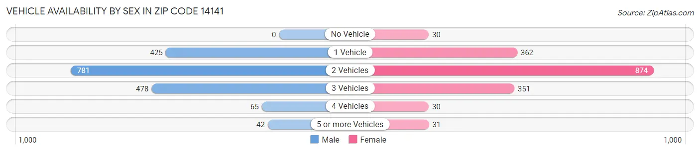 Vehicle Availability by Sex in Zip Code 14141