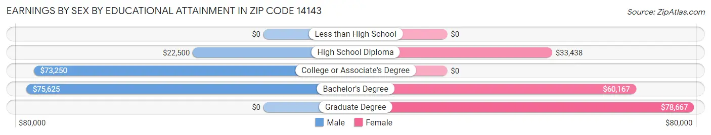 Earnings by Sex by Educational Attainment in Zip Code 14143