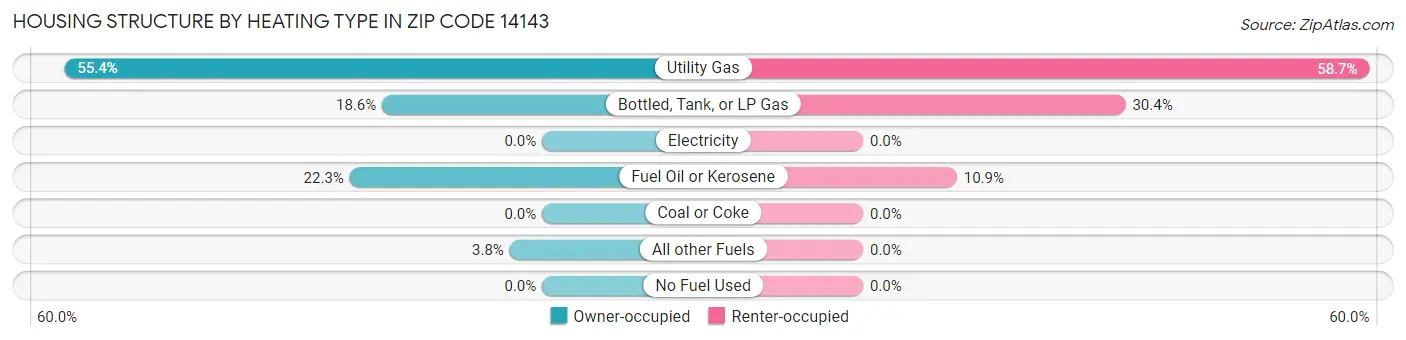 Housing Structure by Heating Type in Zip Code 14143