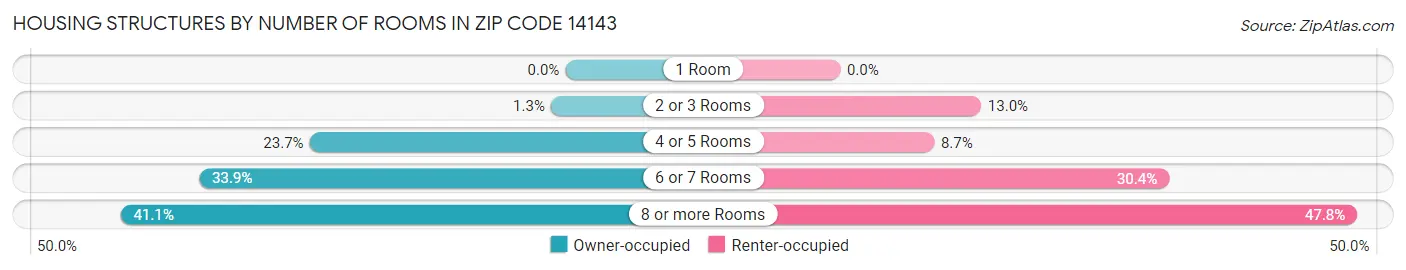Housing Structures by Number of Rooms in Zip Code 14143