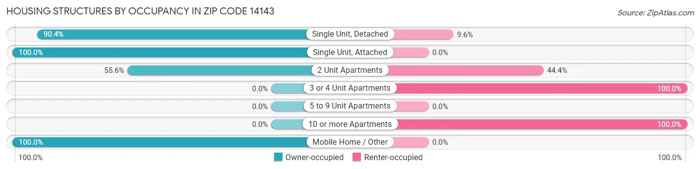 Housing Structures by Occupancy in Zip Code 14143