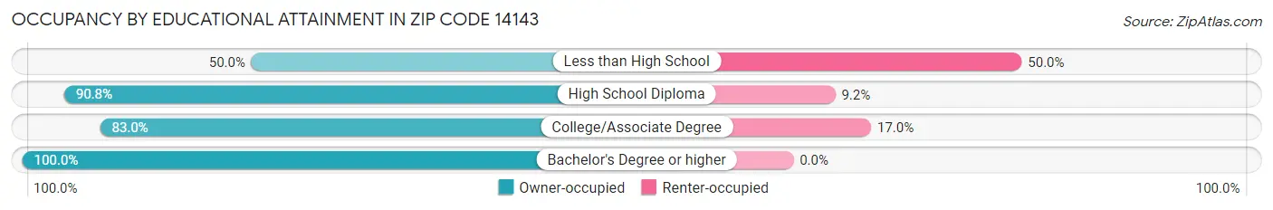 Occupancy by Educational Attainment in Zip Code 14143