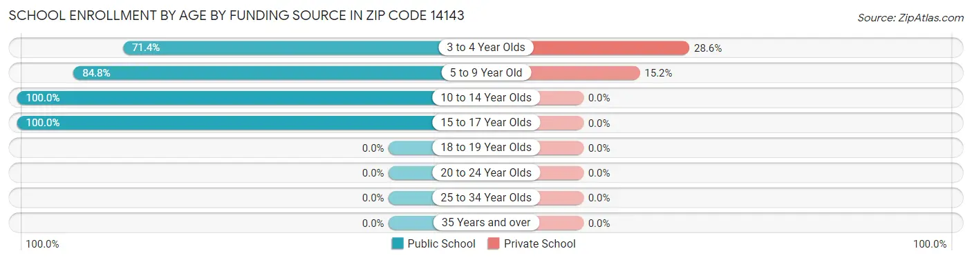 School Enrollment by Age by Funding Source in Zip Code 14143
