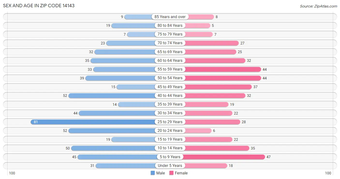 Sex and Age in Zip Code 14143