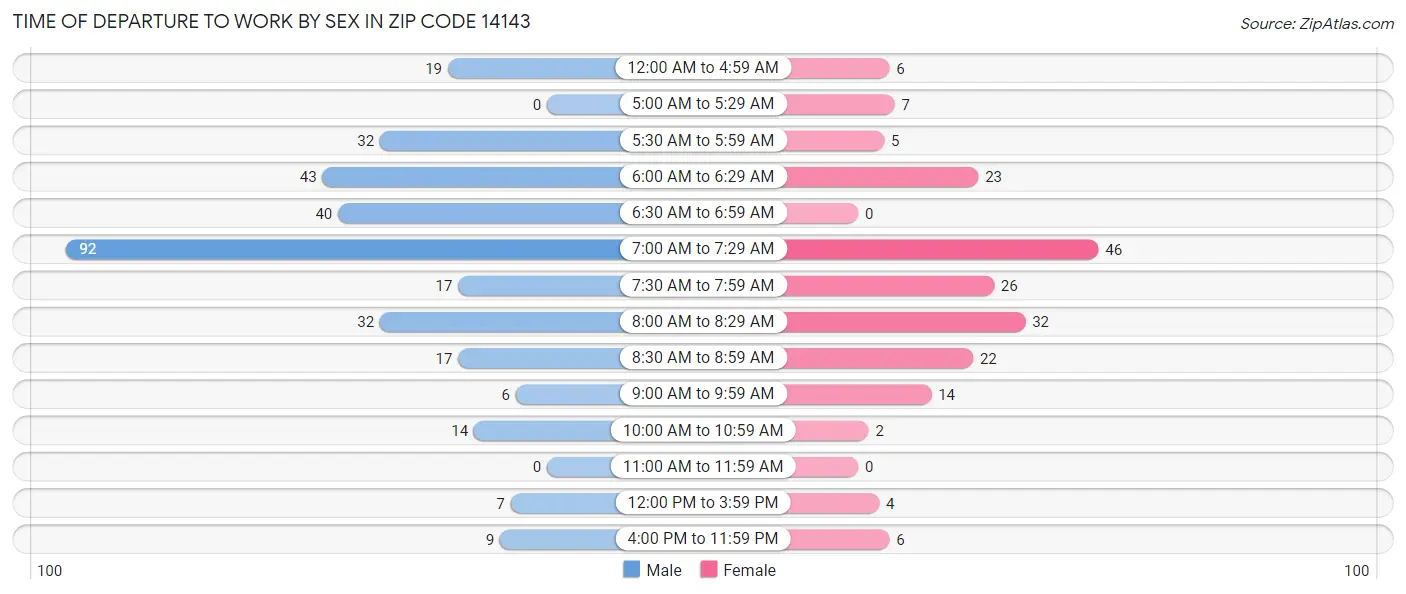 Time of Departure to Work by Sex in Zip Code 14143