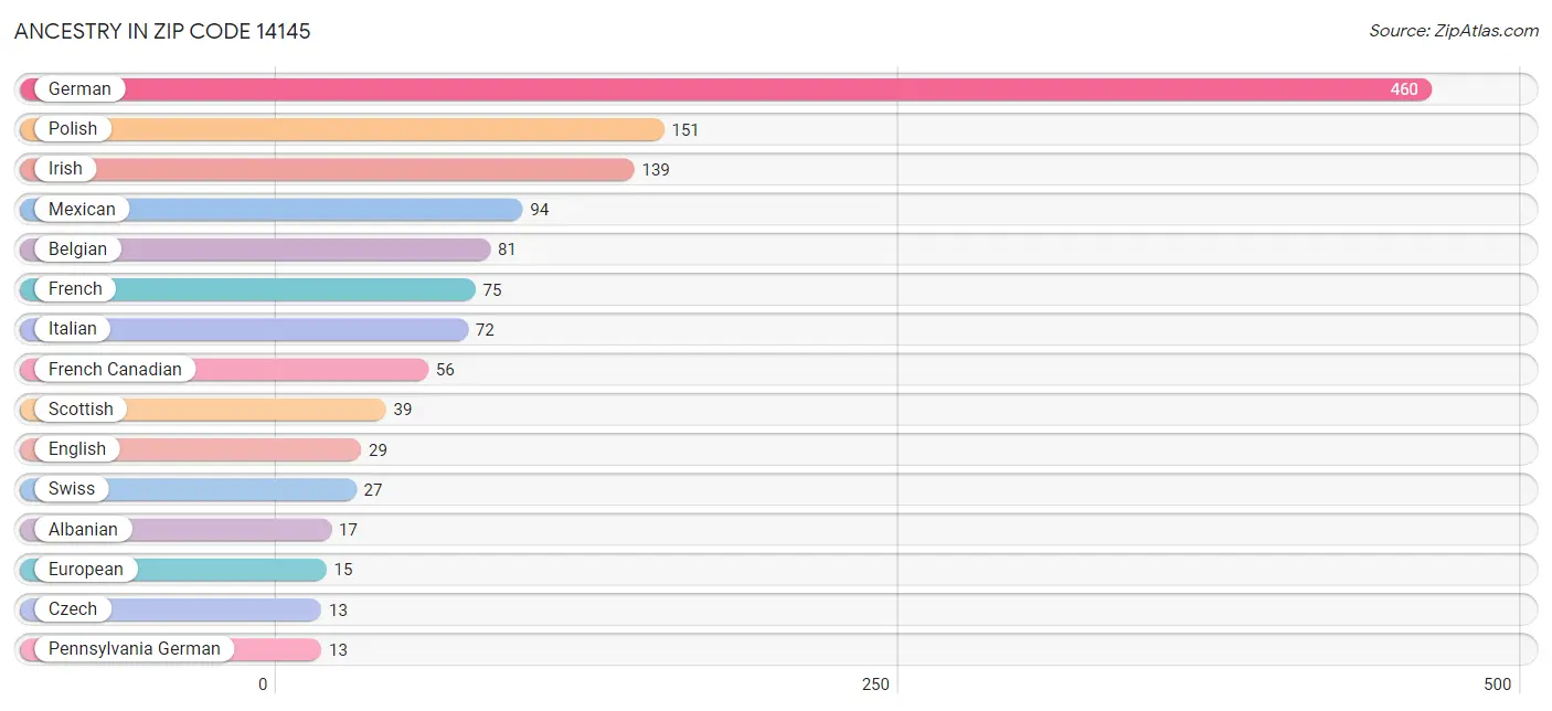 Ancestry in Zip Code 14145