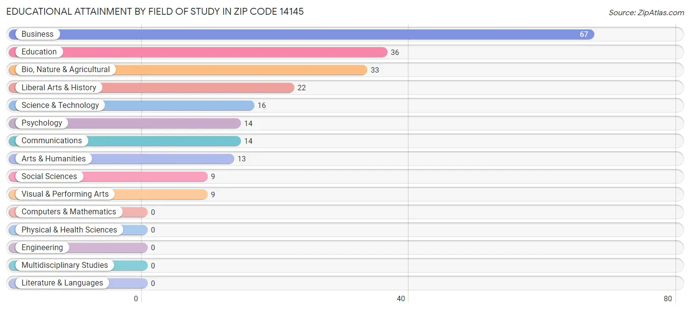 Educational Attainment by Field of Study in Zip Code 14145