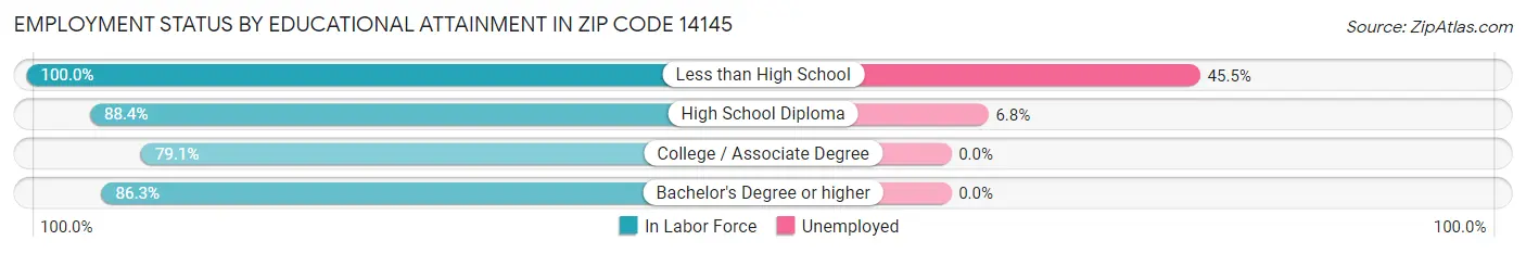 Employment Status by Educational Attainment in Zip Code 14145