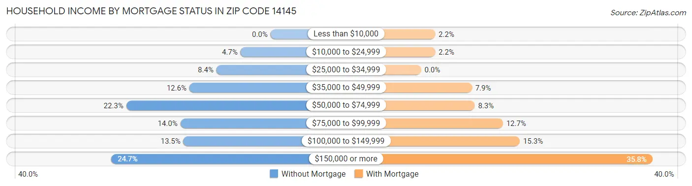 Household Income by Mortgage Status in Zip Code 14145