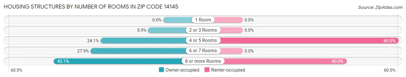 Housing Structures by Number of Rooms in Zip Code 14145