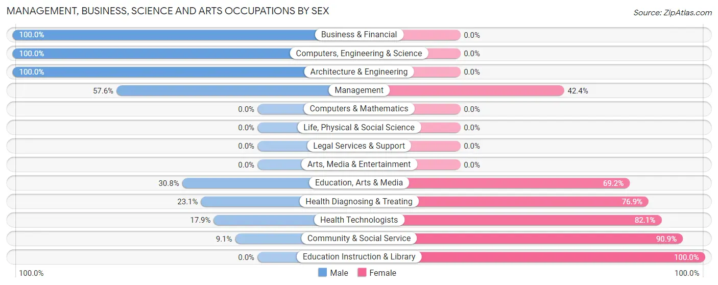 Management, Business, Science and Arts Occupations by Sex in Zip Code 14145