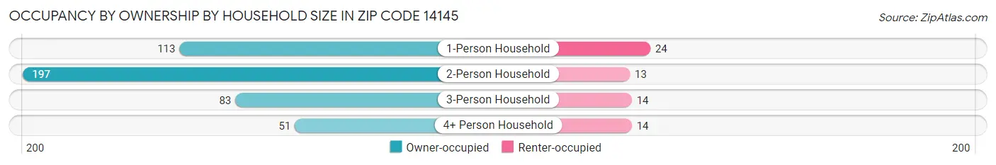 Occupancy by Ownership by Household Size in Zip Code 14145