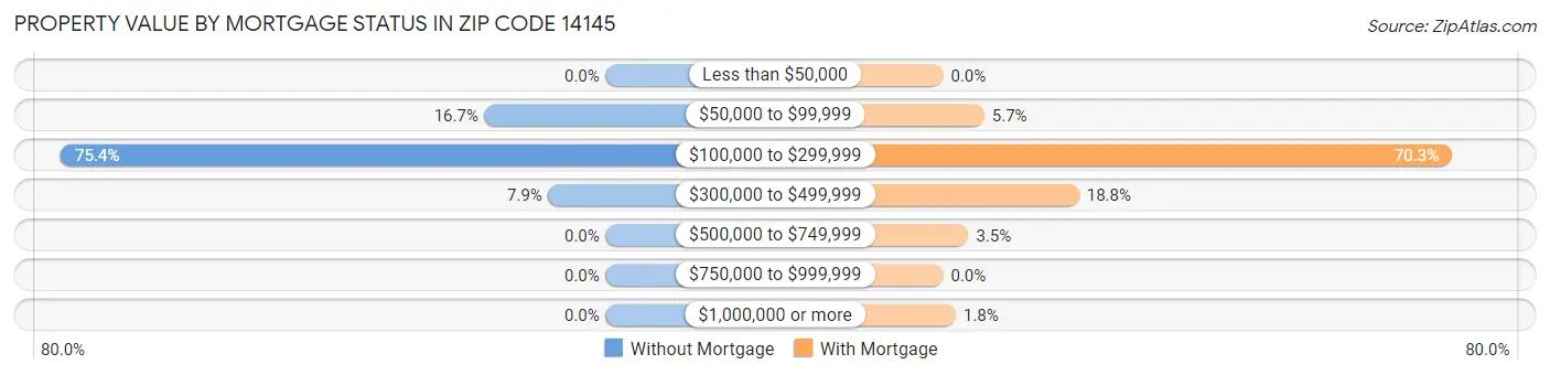 Property Value by Mortgage Status in Zip Code 14145