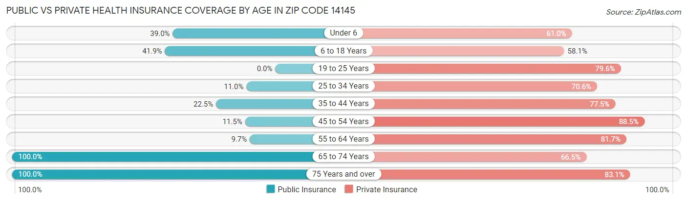 Public vs Private Health Insurance Coverage by Age in Zip Code 14145