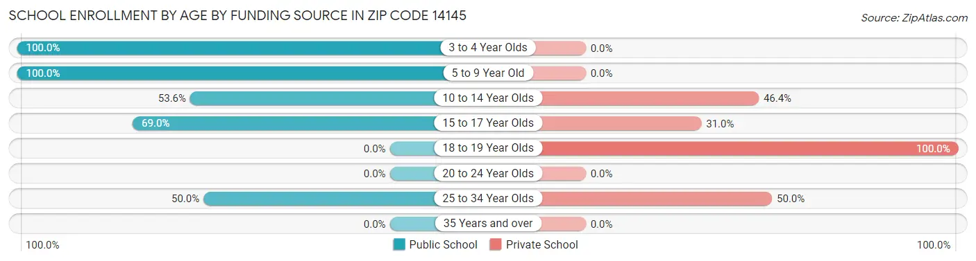 School Enrollment by Age by Funding Source in Zip Code 14145