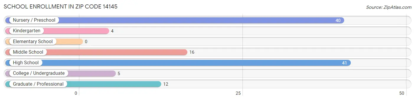 School Enrollment in Zip Code 14145