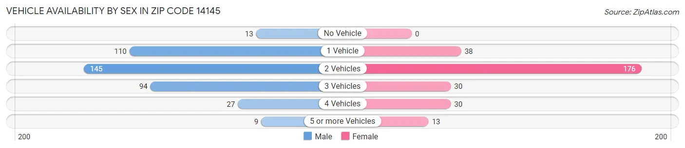 Vehicle Availability by Sex in Zip Code 14145