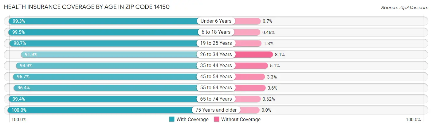 Health Insurance Coverage by Age in Zip Code 14150