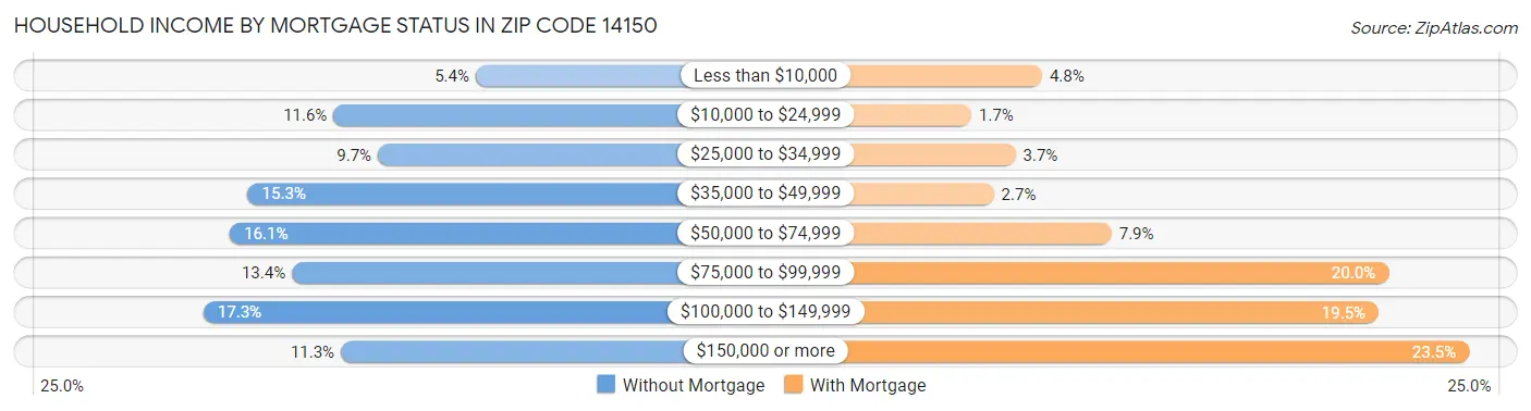 Household Income by Mortgage Status in Zip Code 14150